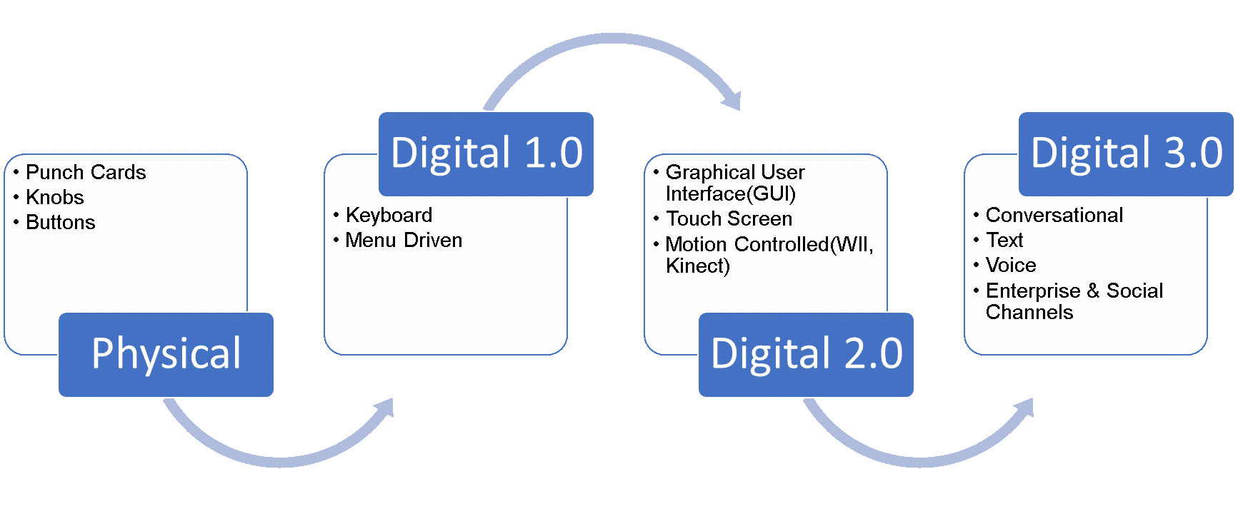 Digital Transformation