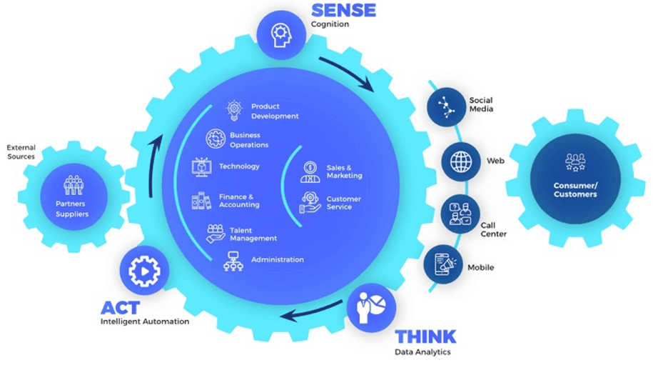 Intelligent Enterprise