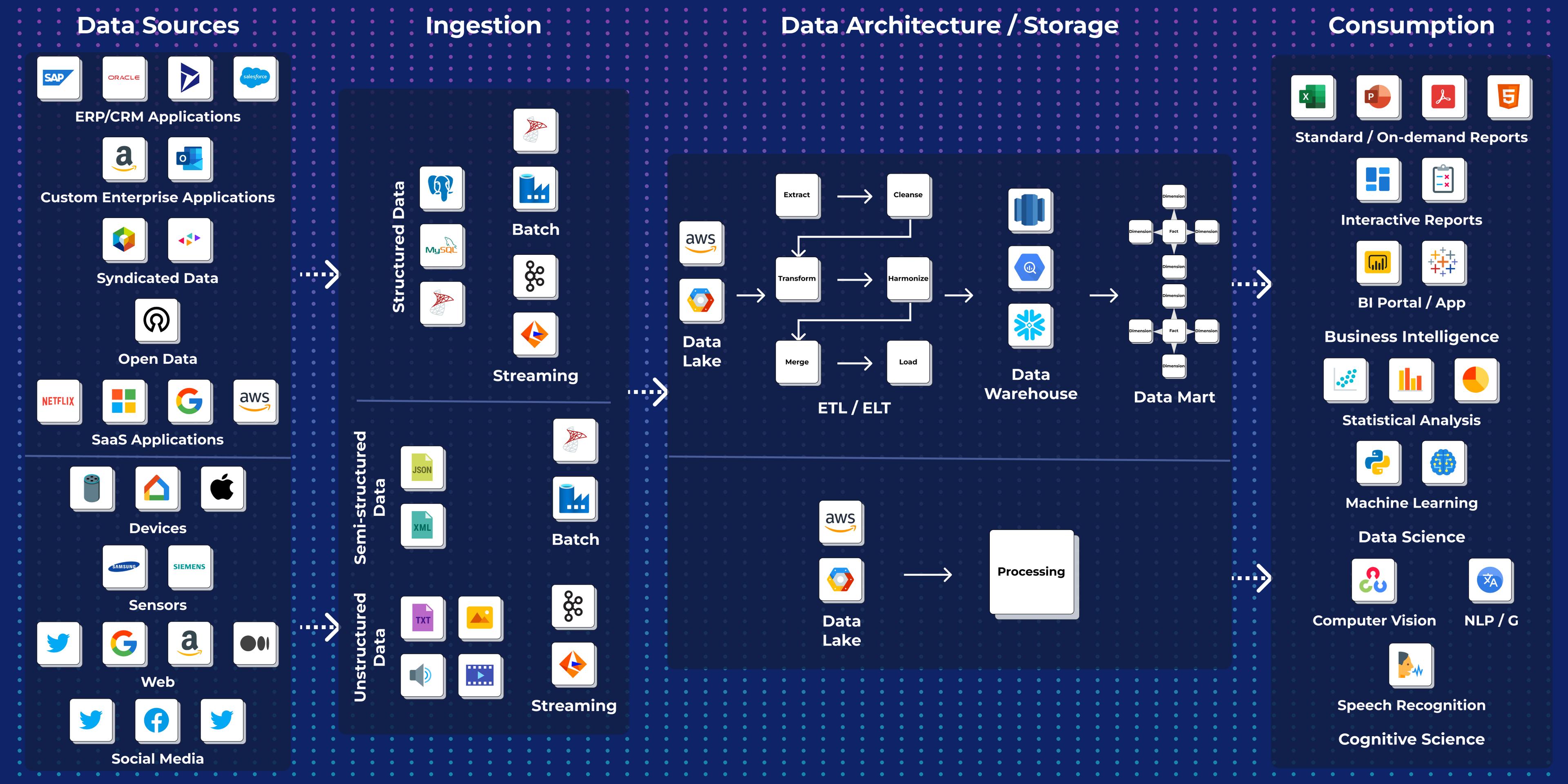Data Lake Architecture