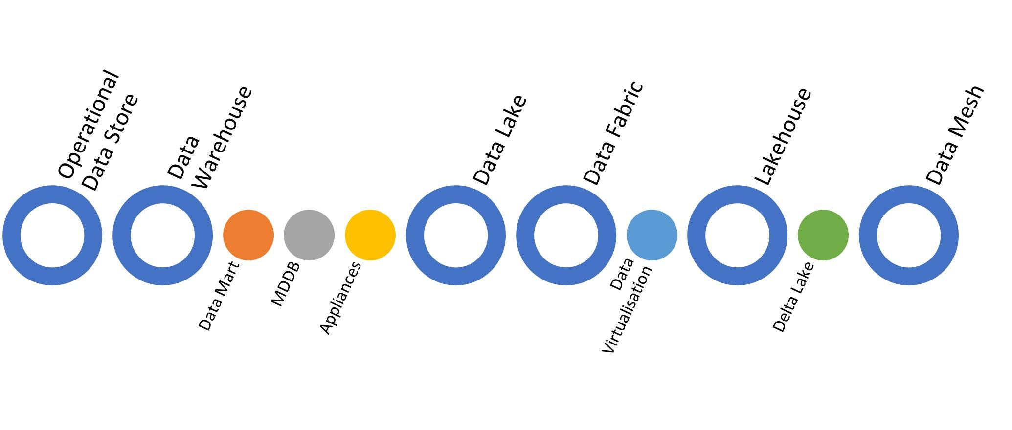 Evolution of Data Architectures