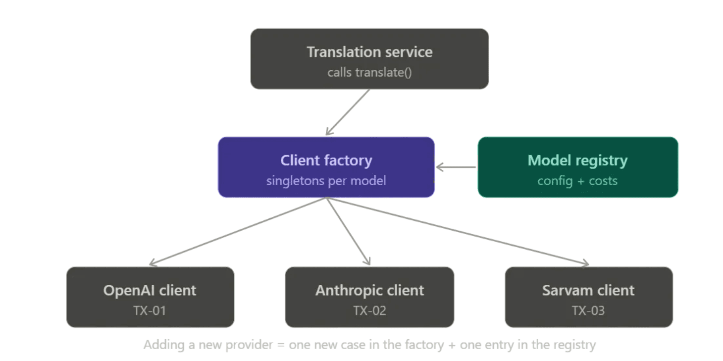 Translation service architecture overview
