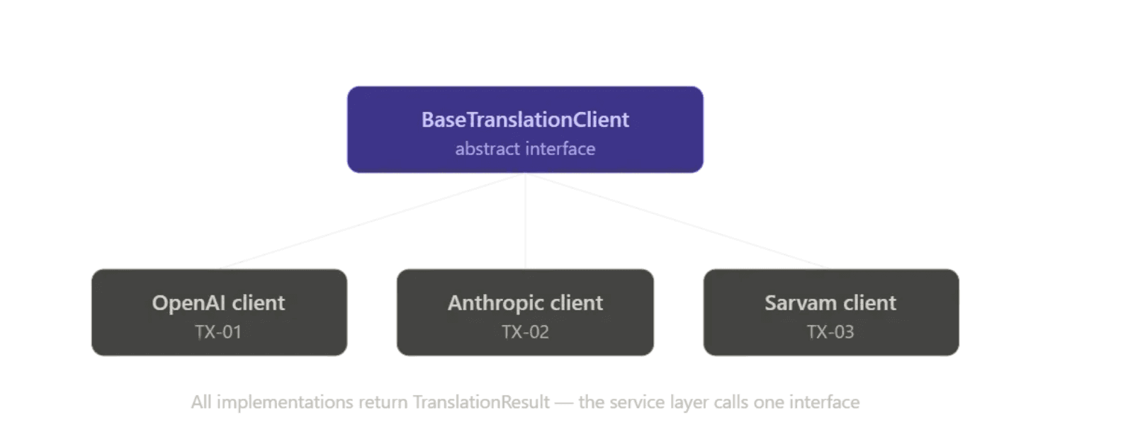 Translation client architecture diagram