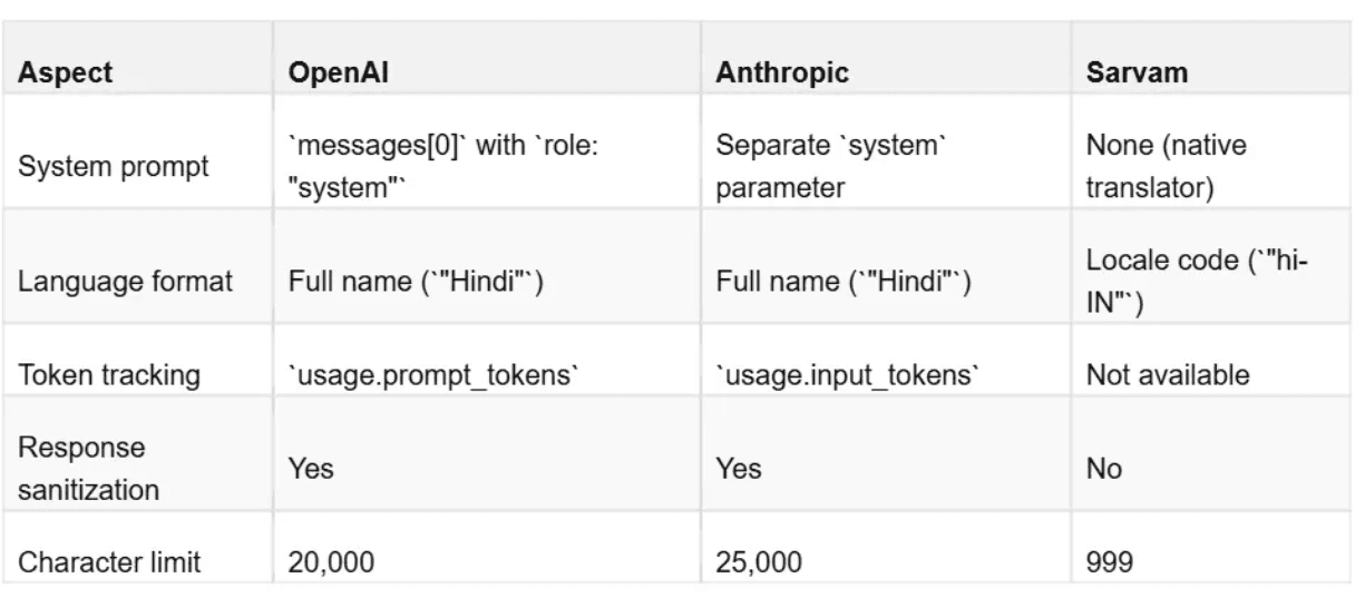 Comparison table of OpenAI, Anthropic, and Sarvam translation providers