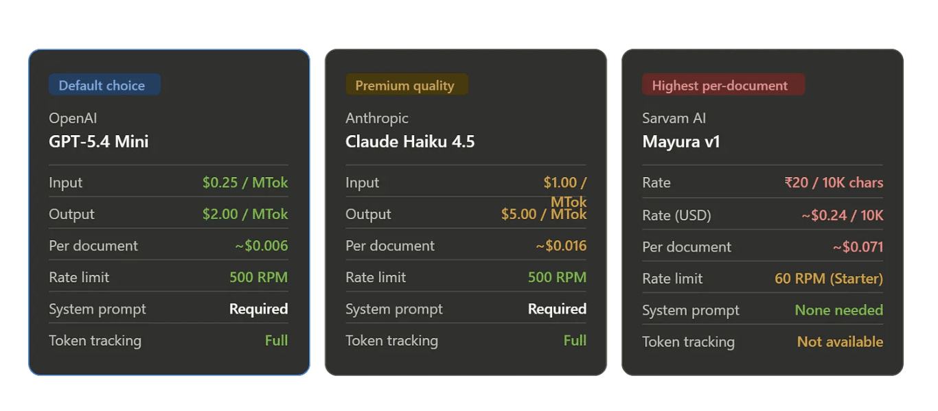 Comparison of GPT-5.4 Mini, Claude Haiku 4.5, and Sarvam Mayura pricing and limits