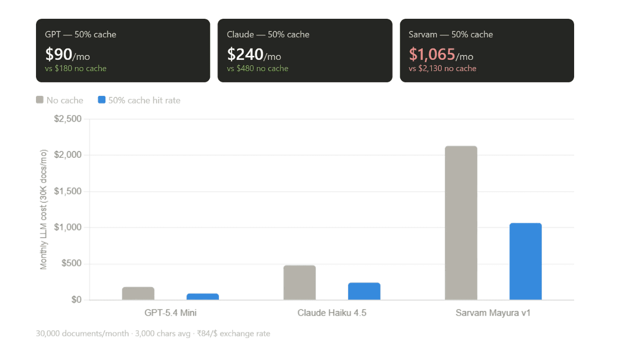 Monthly cost comparison with 50 percent cache hit rates