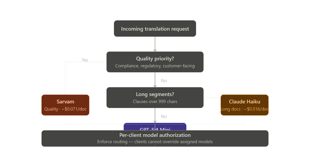 Translation model routing decision flowchart