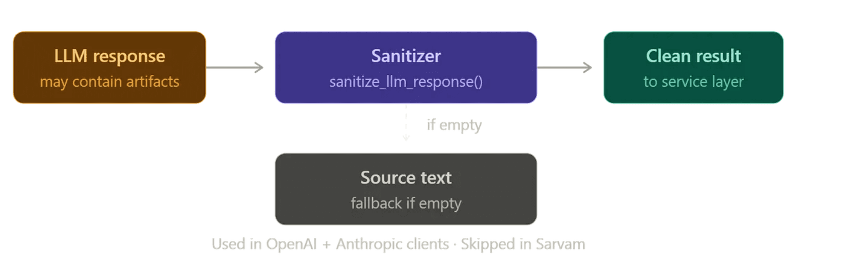 Sanitizer placement in the LLM translation pipeline