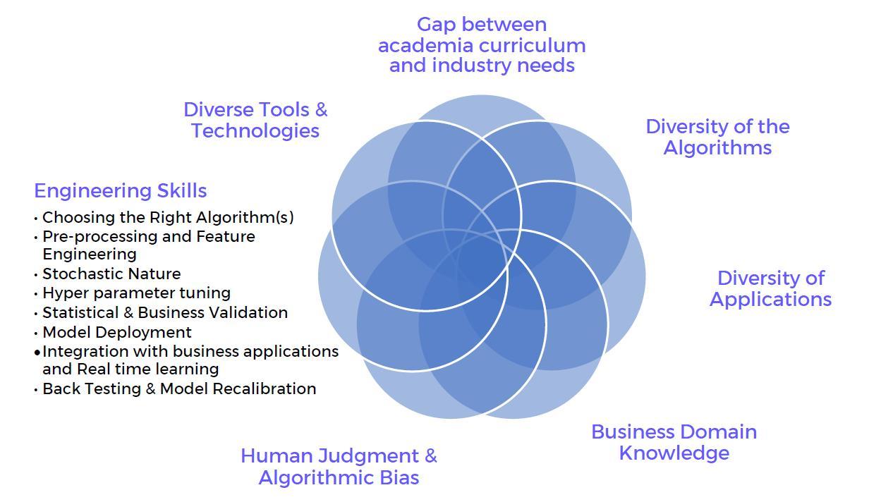 Complexities of Data Science Field