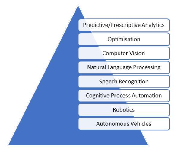 Diversity of Applications