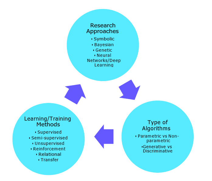 Diversity of the Algorithms