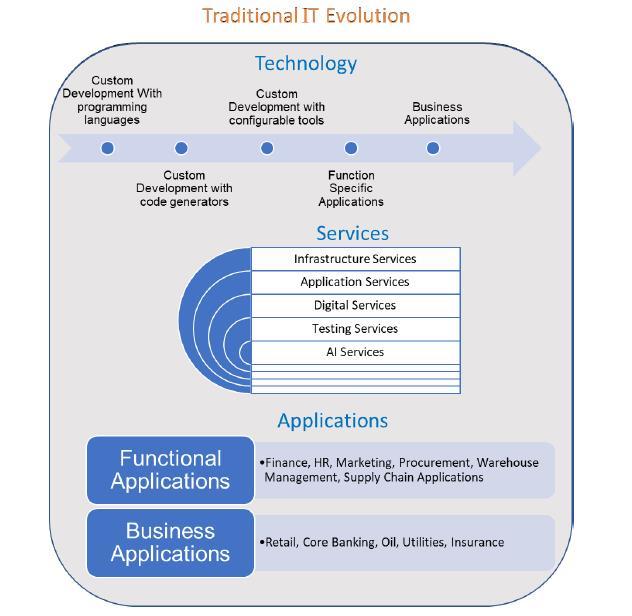 Traditional IT Evolution
